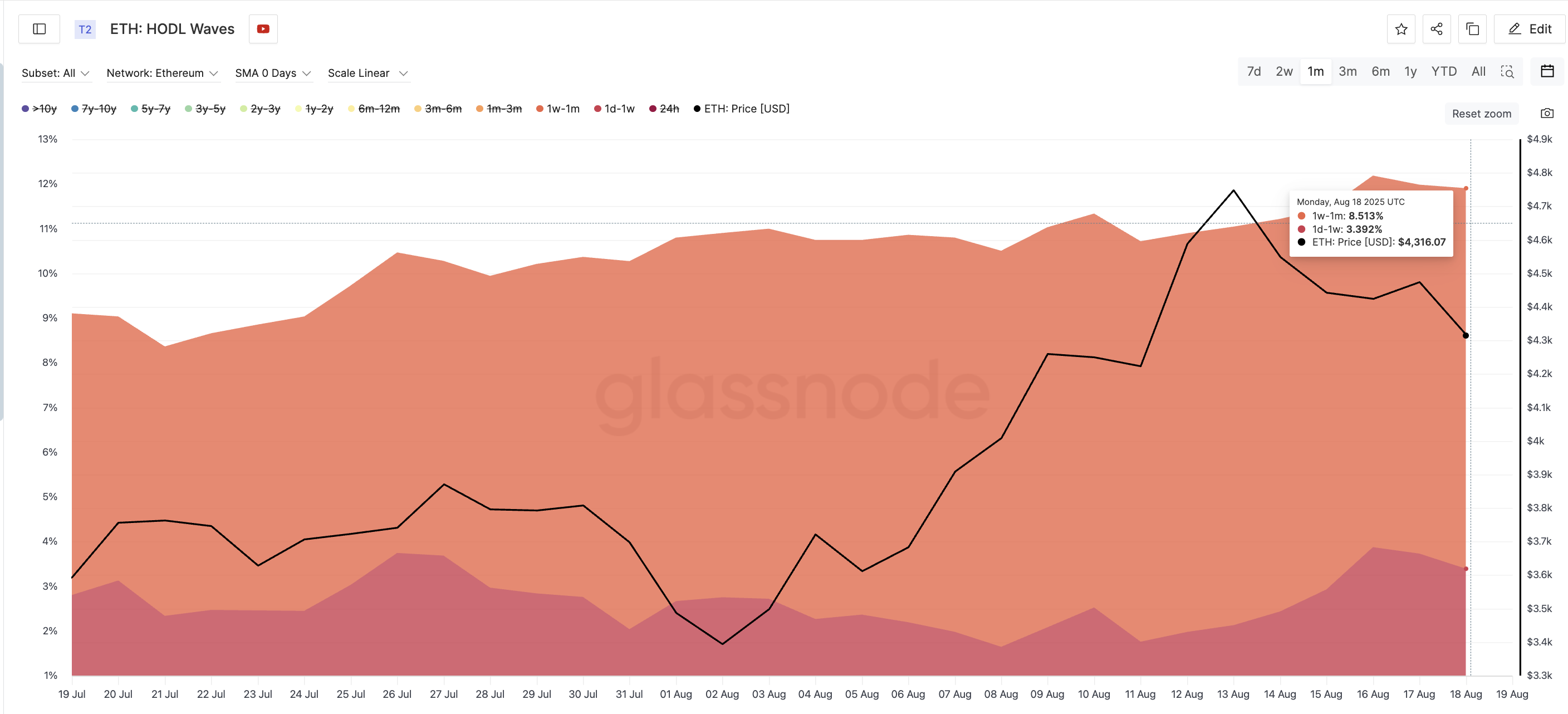 Ethereum price and HODL waves